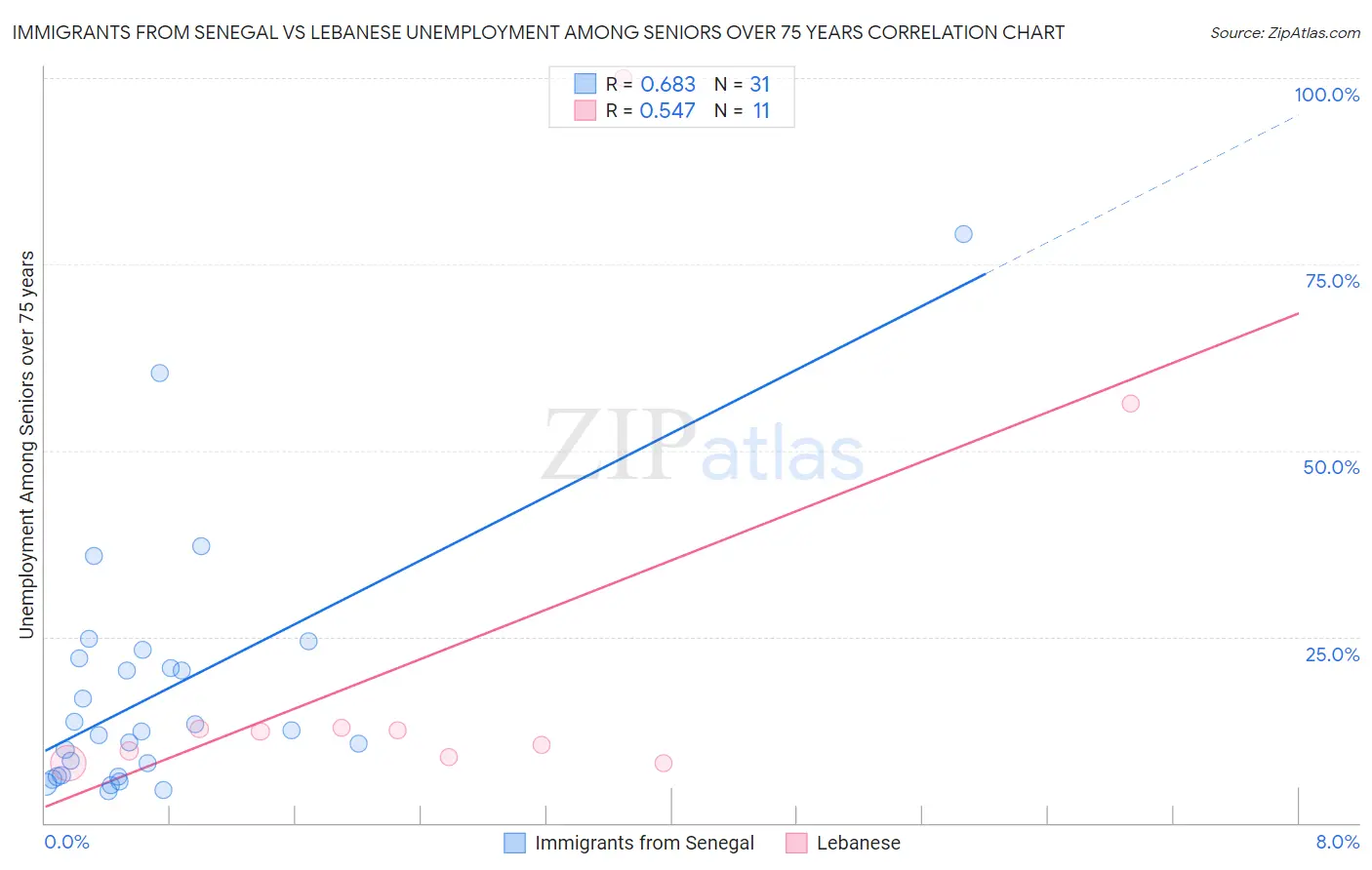 Immigrants from Senegal vs Lebanese Unemployment Among Seniors over 75 years