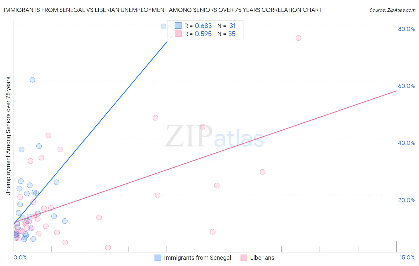 Immigrants from Senegal vs Liberian Unemployment Among Seniors over 75 years