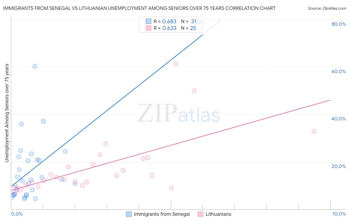 Immigrants from Senegal vs Lithuanian Unemployment Among Seniors over 75 years