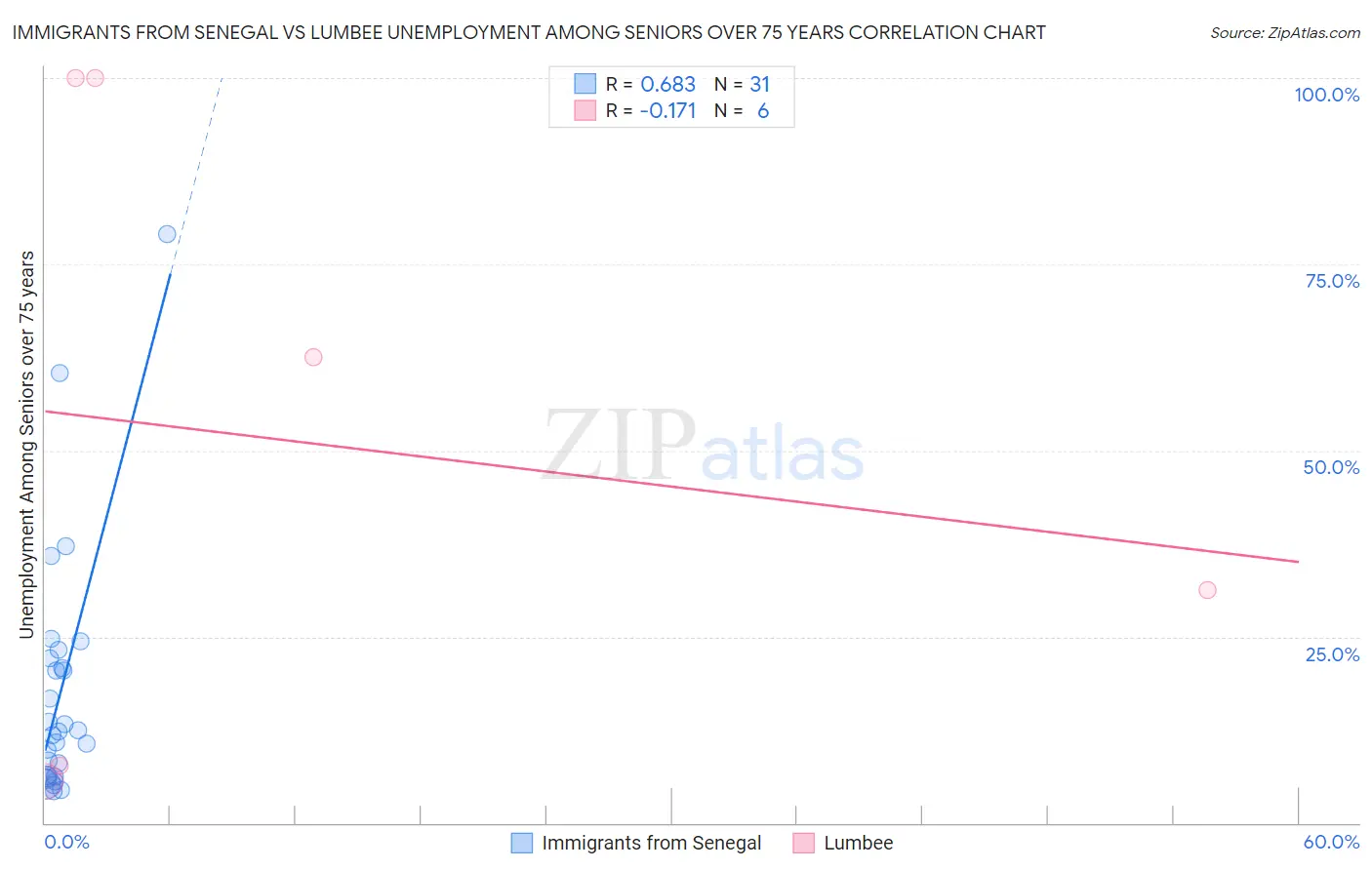 Immigrants from Senegal vs Lumbee Unemployment Among Seniors over 75 years