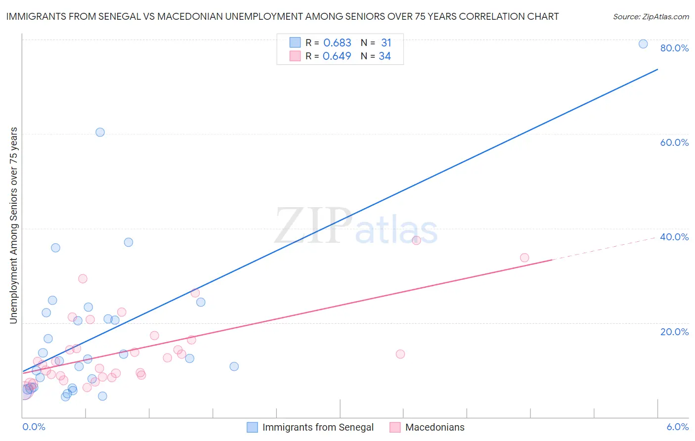 Immigrants from Senegal vs Macedonian Unemployment Among Seniors over 75 years