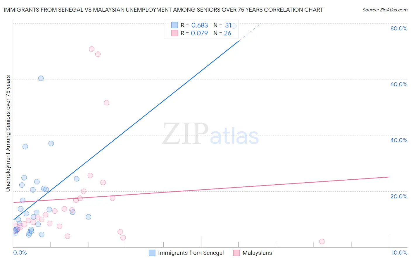 Immigrants from Senegal vs Malaysian Unemployment Among Seniors over 75 years
