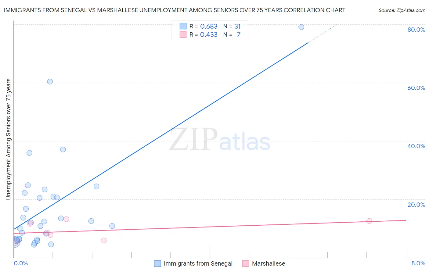 Immigrants from Senegal vs Marshallese Unemployment Among Seniors over 75 years