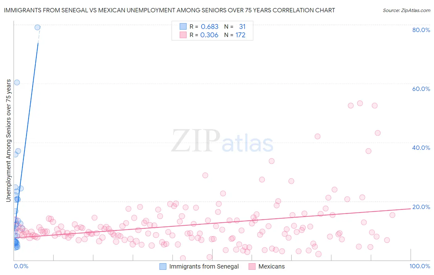 Immigrants from Senegal vs Mexican Unemployment Among Seniors over 75 years