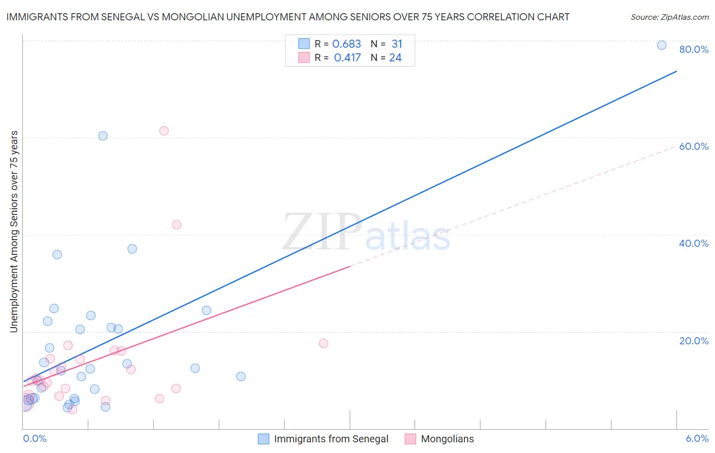 Immigrants from Senegal vs Mongolian Unemployment Among Seniors over 75 years