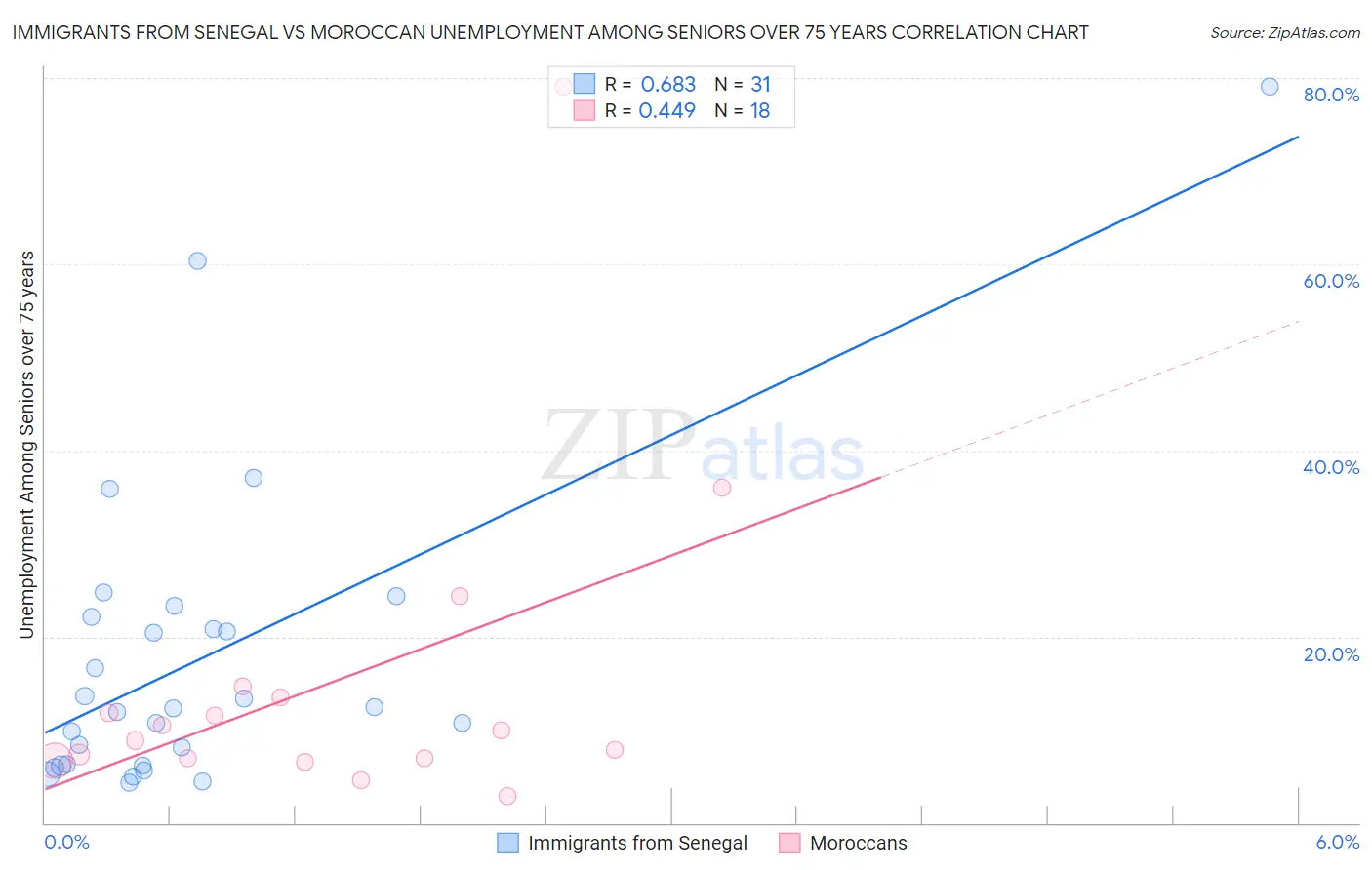 Immigrants from Senegal vs Moroccan Unemployment Among Seniors over 75 years