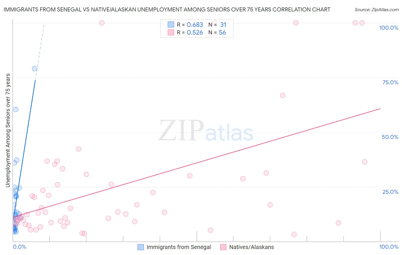 Immigrants from Senegal vs Native/Alaskan Unemployment Among Seniors over 75 years