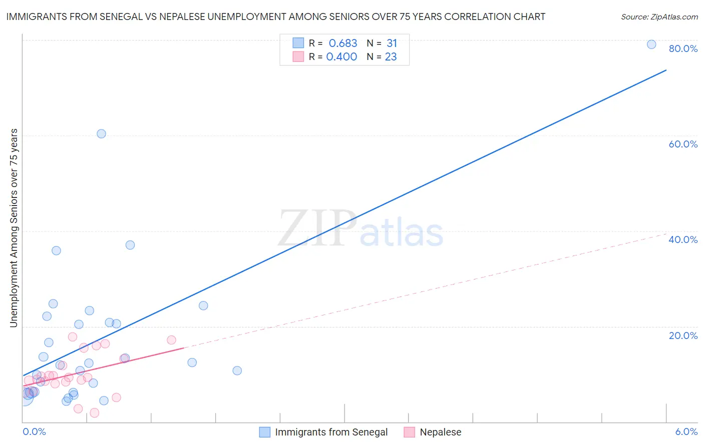 Immigrants from Senegal vs Nepalese Unemployment Among Seniors over 75 years