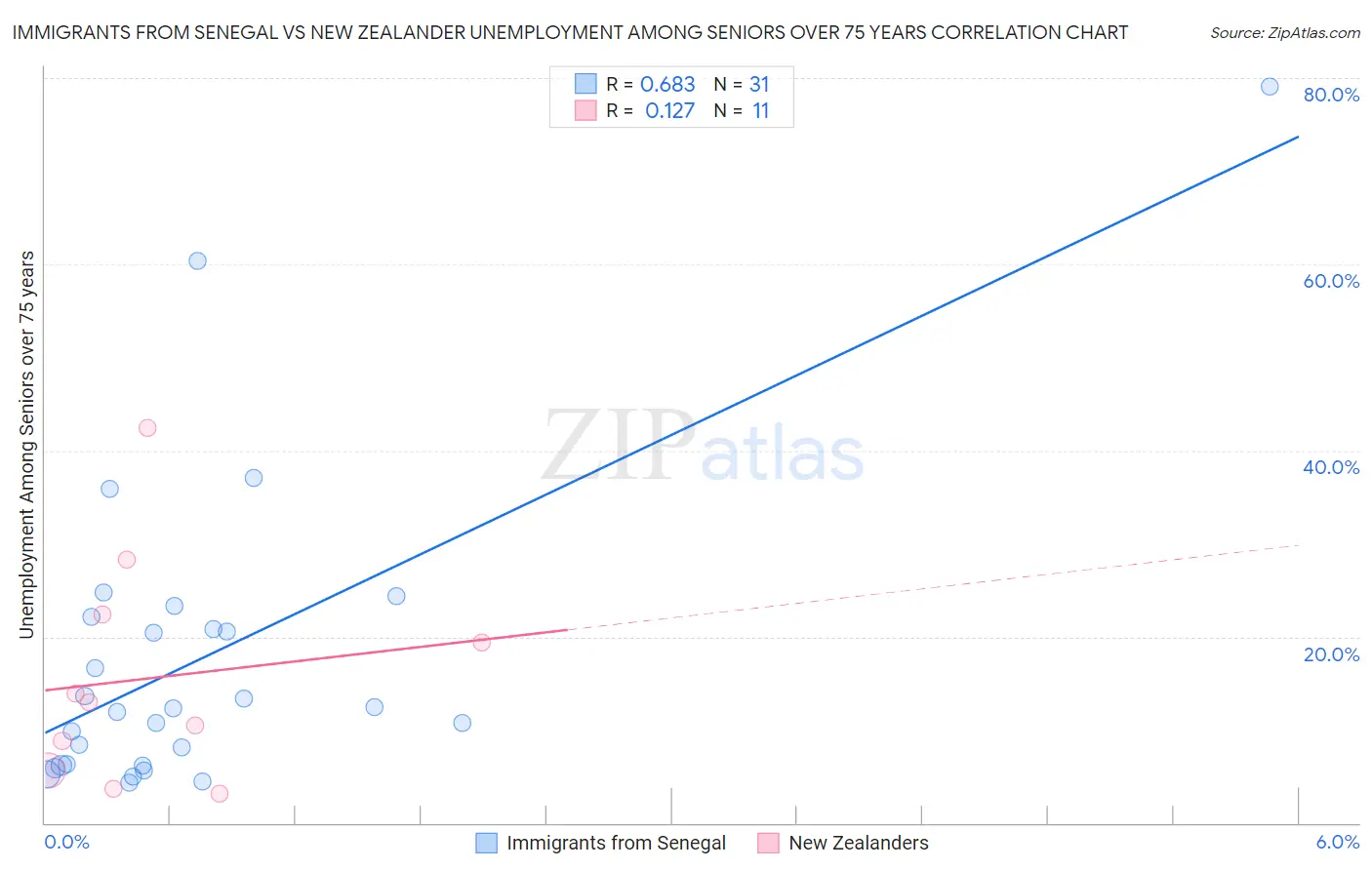 Immigrants from Senegal vs New Zealander Unemployment Among Seniors over 75 years
