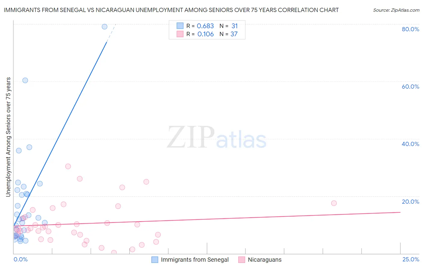 Immigrants from Senegal vs Nicaraguan Unemployment Among Seniors over 75 years
