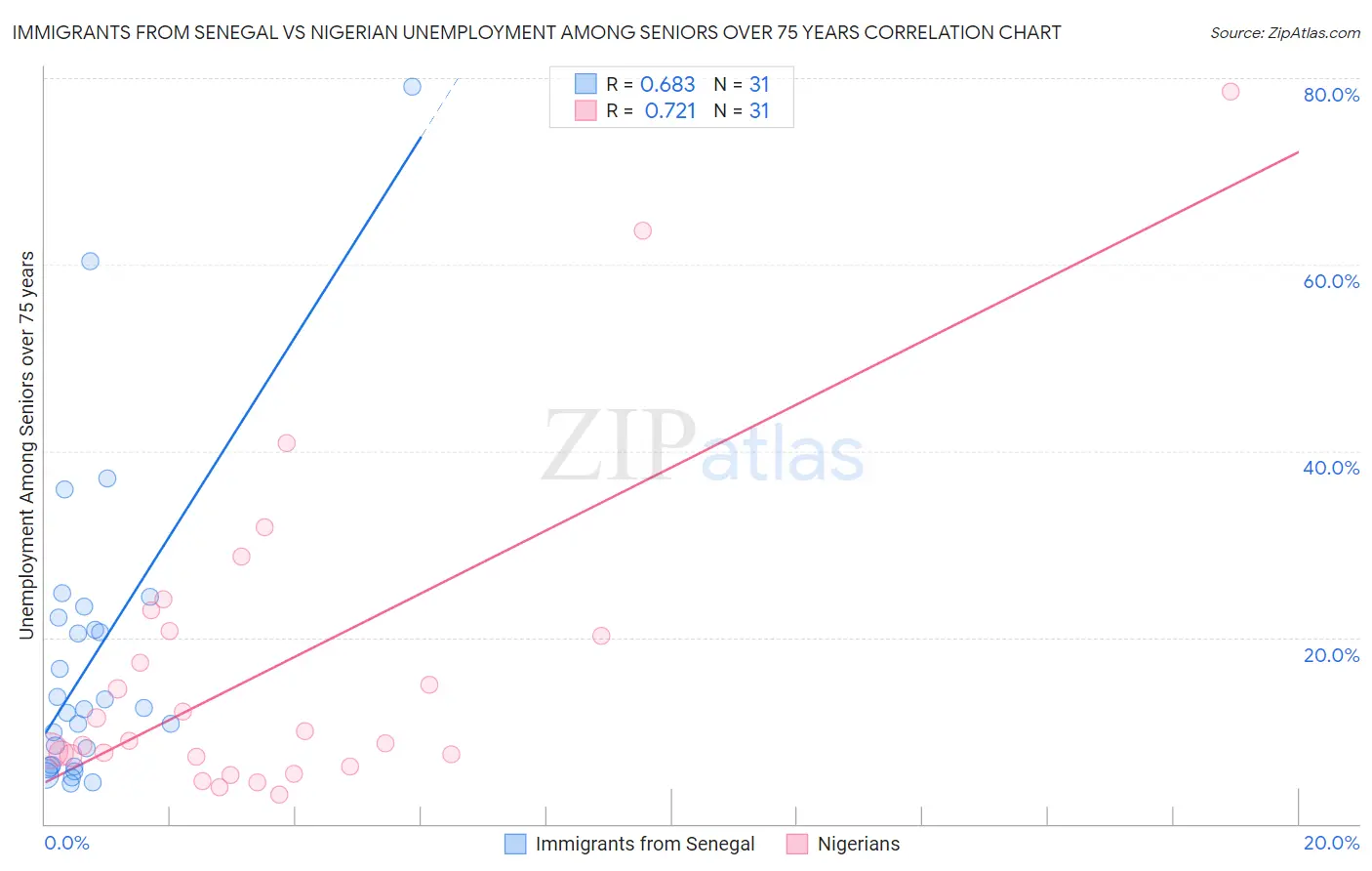 Immigrants from Senegal vs Nigerian Unemployment Among Seniors over 75 years