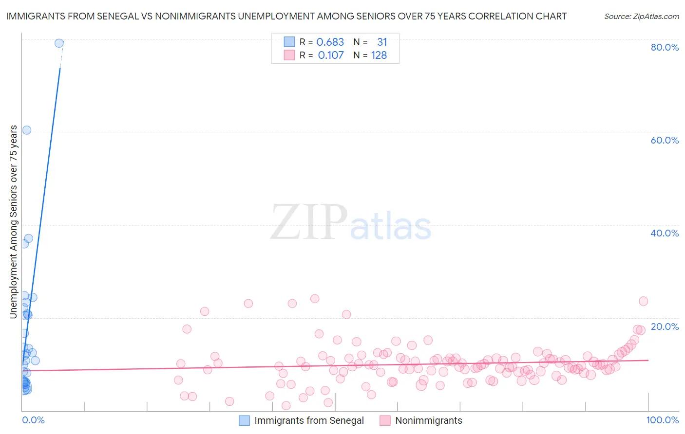 Immigrants from Senegal vs Nonimmigrants Unemployment Among Seniors over 75 years