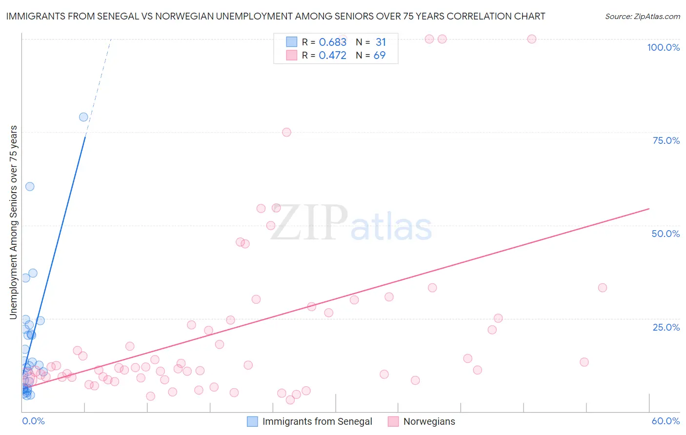 Immigrants from Senegal vs Norwegian Unemployment Among Seniors over 75 years