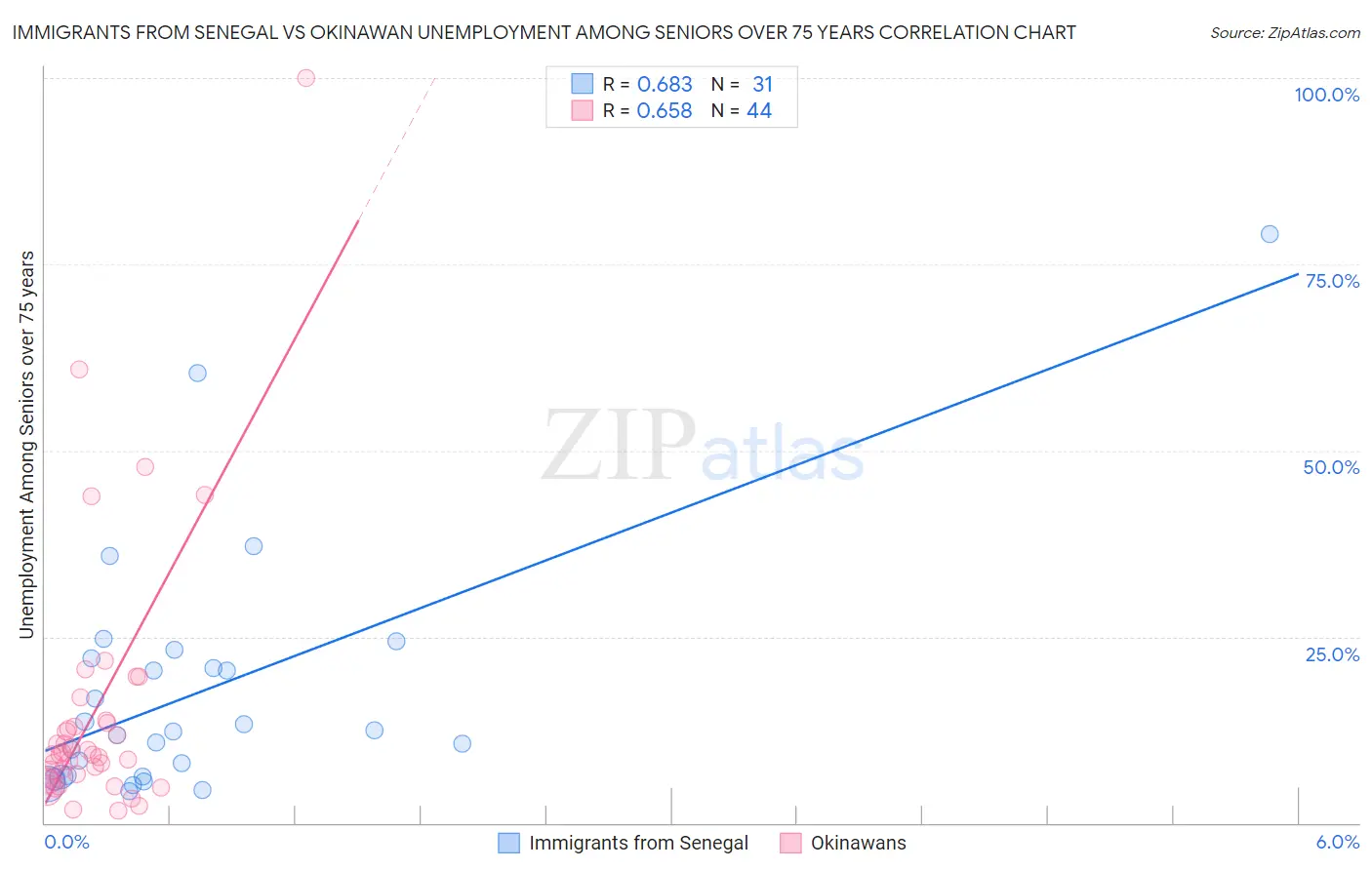 Immigrants from Senegal vs Okinawan Unemployment Among Seniors over 75 years