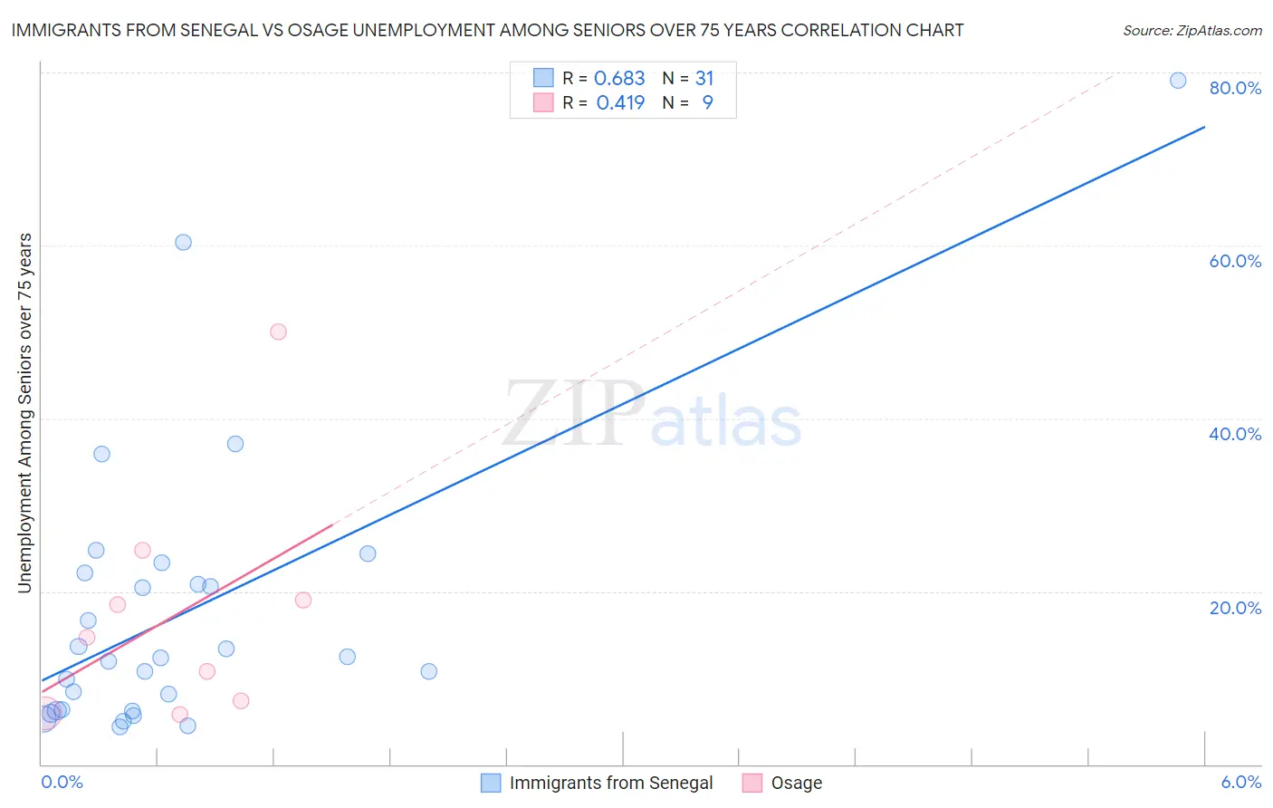 Immigrants from Senegal vs Osage Unemployment Among Seniors over 75 years