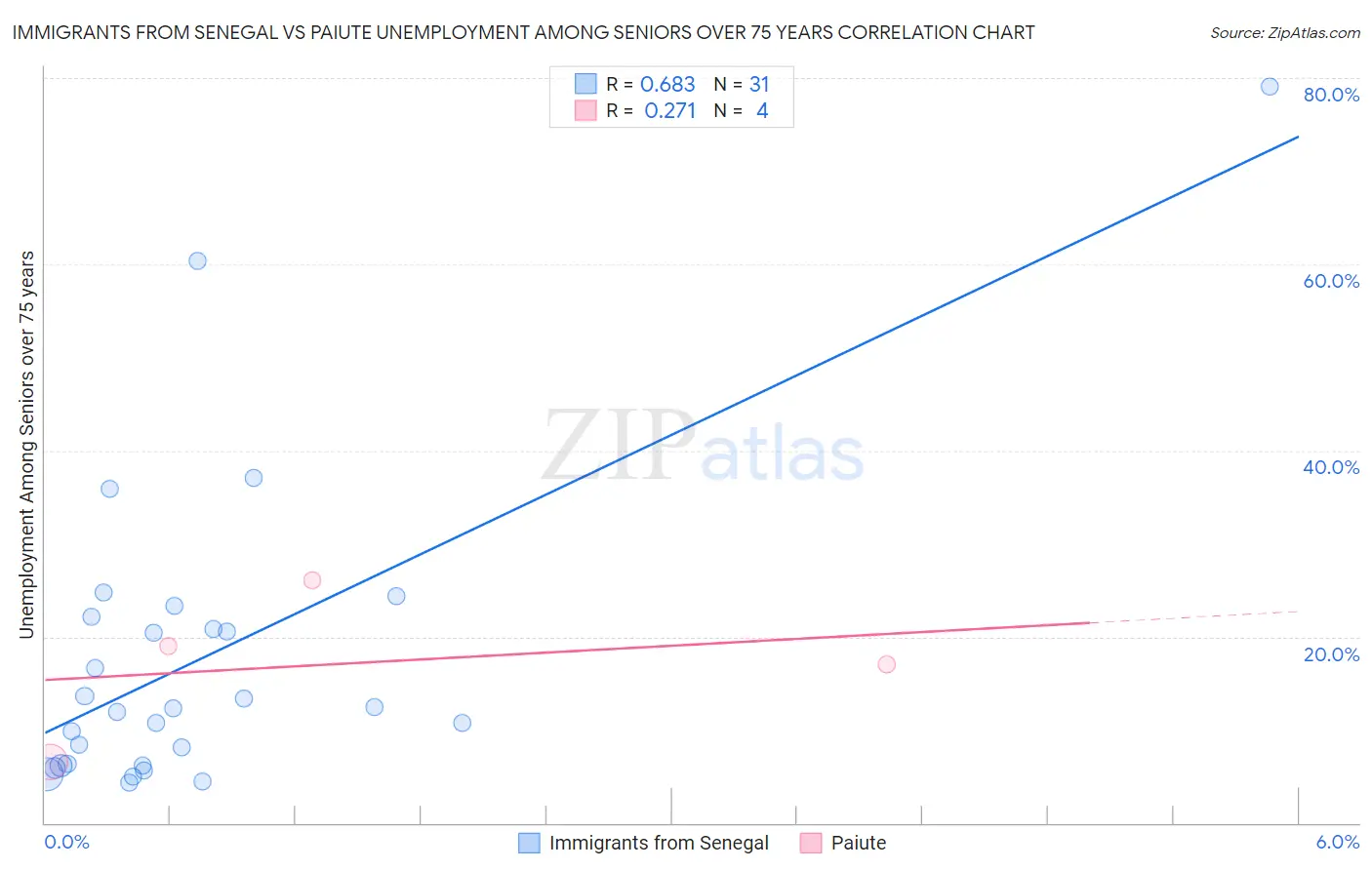 Immigrants from Senegal vs Paiute Unemployment Among Seniors over 75 years