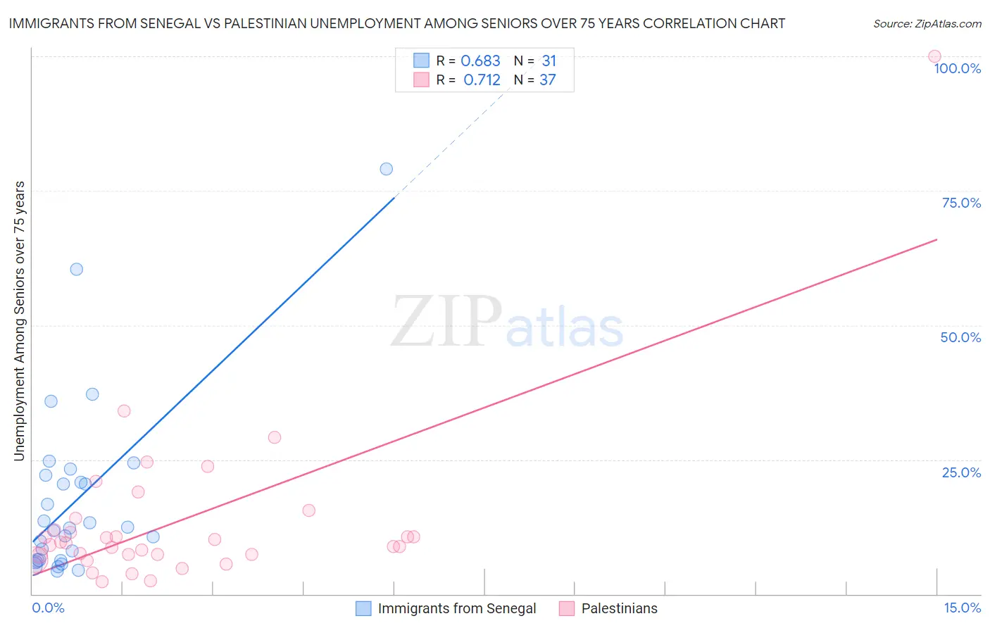 Immigrants from Senegal vs Palestinian Unemployment Among Seniors over 75 years