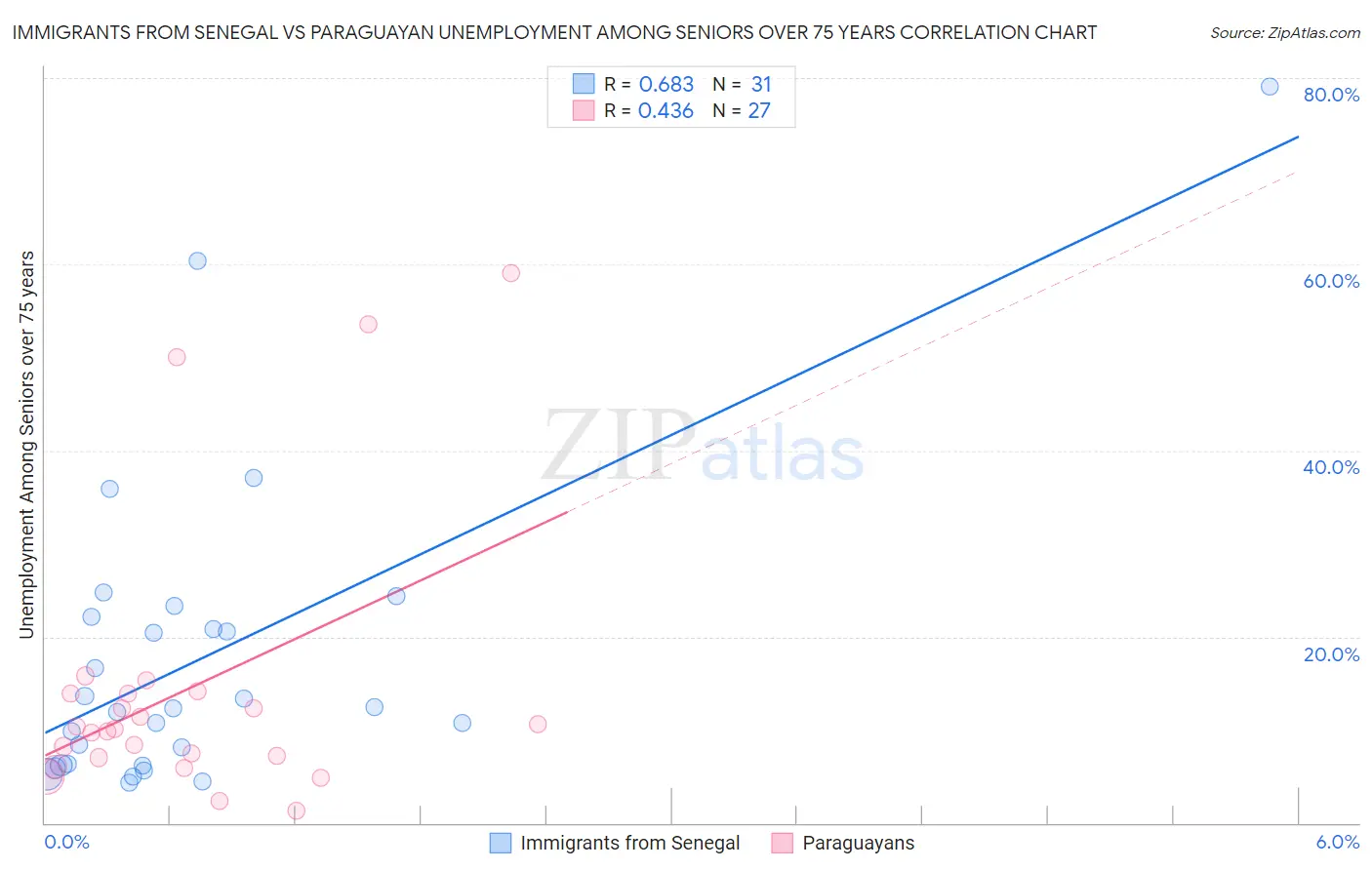 Immigrants from Senegal vs Paraguayan Unemployment Among Seniors over 75 years