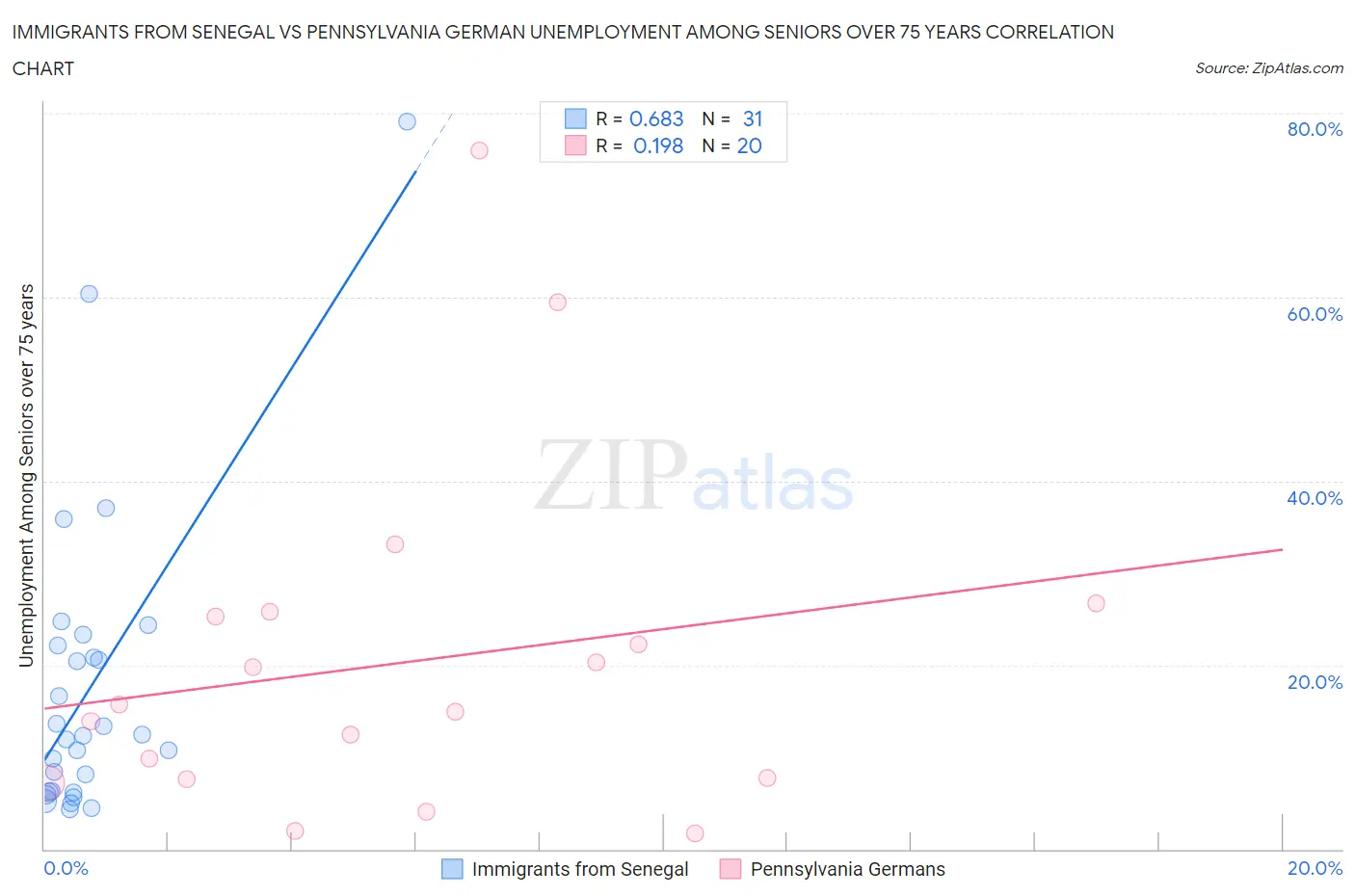 Immigrants from Senegal vs Pennsylvania German Unemployment Among Seniors over 75 years