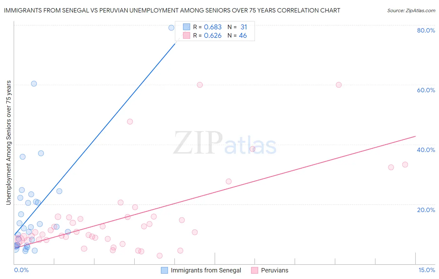 Immigrants from Senegal vs Peruvian Unemployment Among Seniors over 75 years