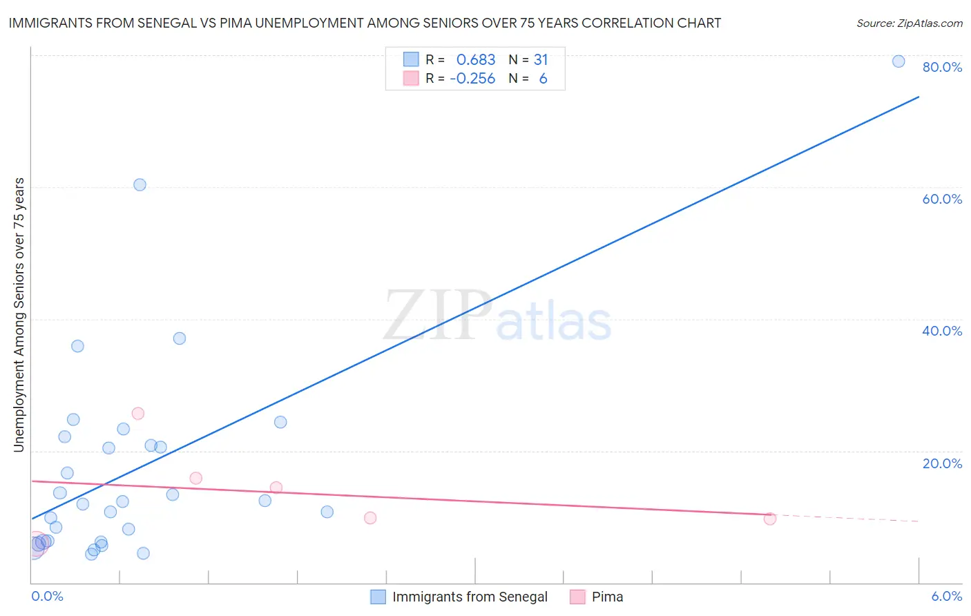 Immigrants from Senegal vs Pima Unemployment Among Seniors over 75 years