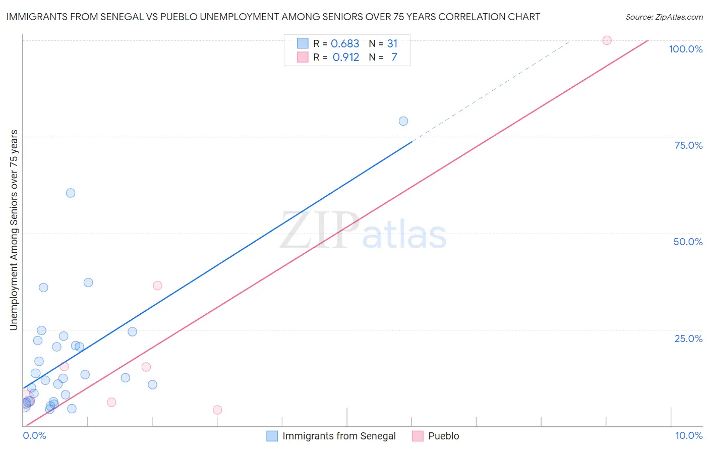 Immigrants from Senegal vs Pueblo Unemployment Among Seniors over 75 years