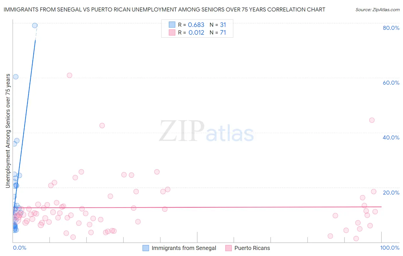 Immigrants from Senegal vs Puerto Rican Unemployment Among Seniors over 75 years