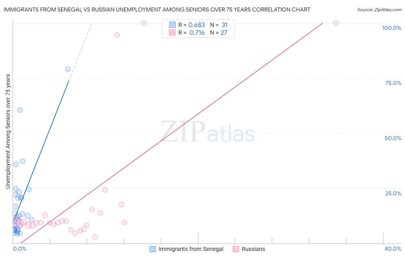 Immigrants from Senegal vs Russian Unemployment Among Seniors over 75 years
