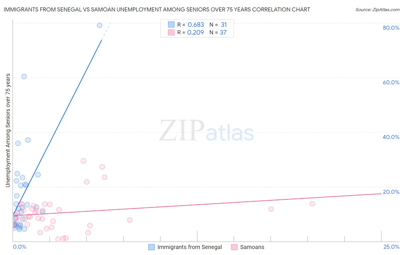 Immigrants from Senegal vs Samoan Unemployment Among Seniors over 75 years