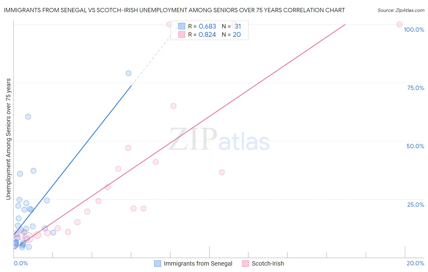 Immigrants from Senegal vs Scotch-Irish Unemployment Among Seniors over 75 years