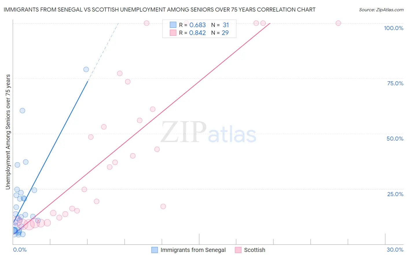 Immigrants from Senegal vs Scottish Unemployment Among Seniors over 75 years