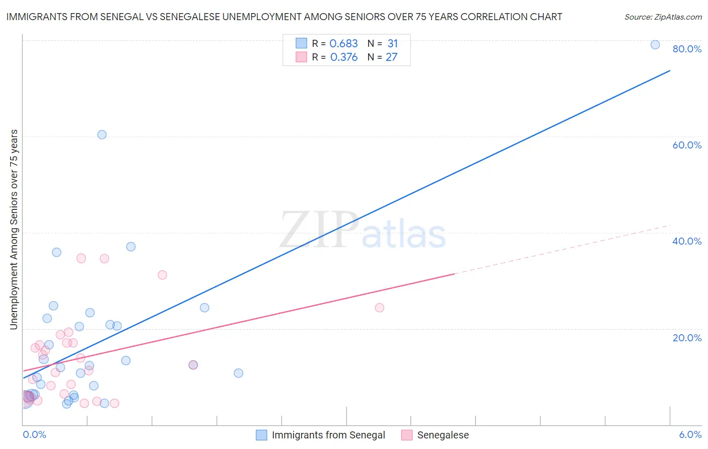 Immigrants from Senegal vs Senegalese Unemployment Among Seniors over 75 years