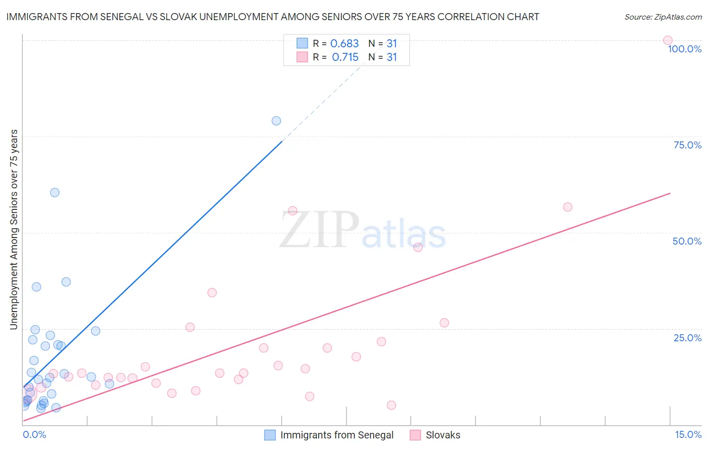 Immigrants from Senegal vs Slovak Unemployment Among Seniors over 75 years