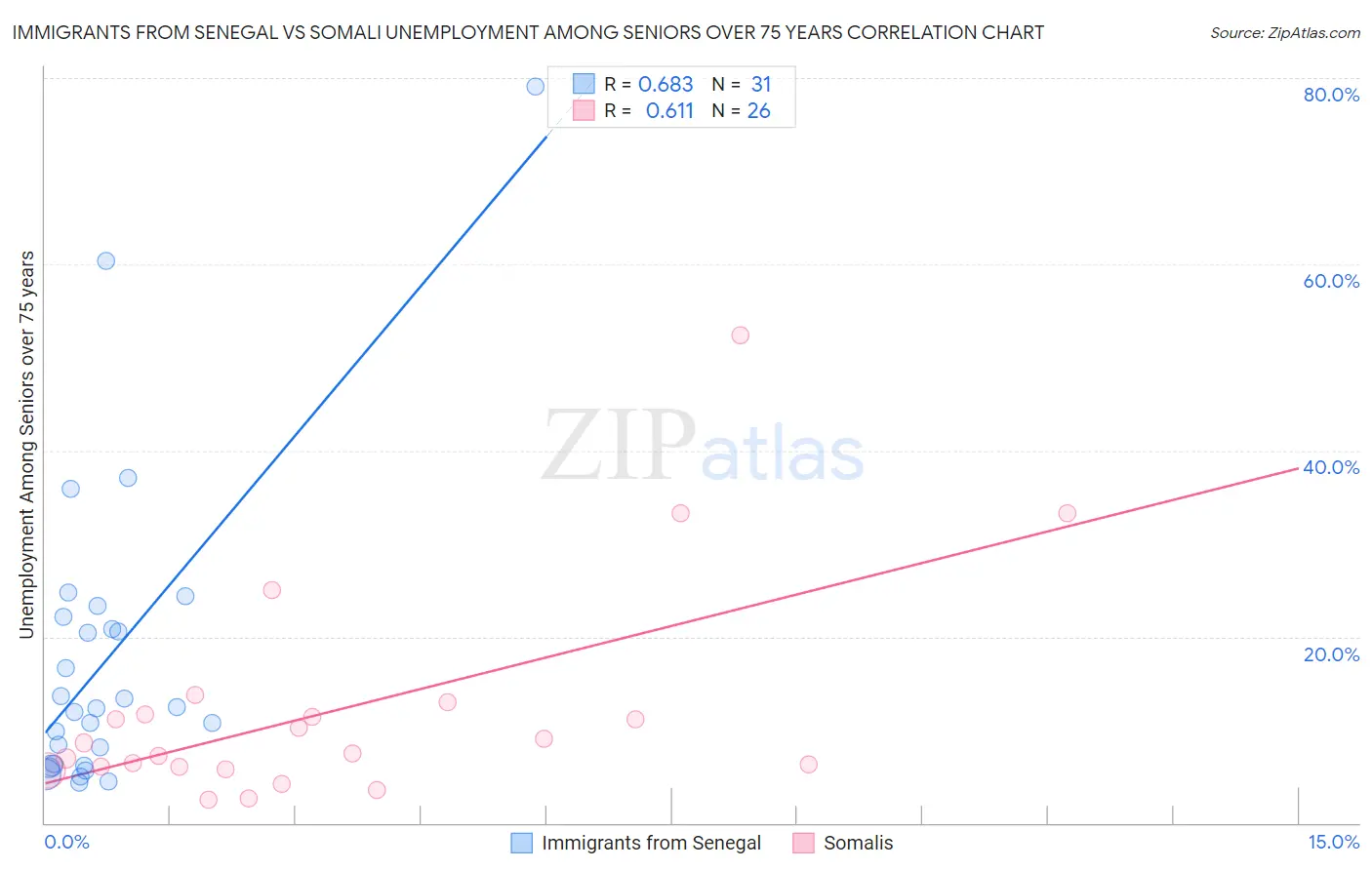 Immigrants from Senegal vs Somali Unemployment Among Seniors over 75 years