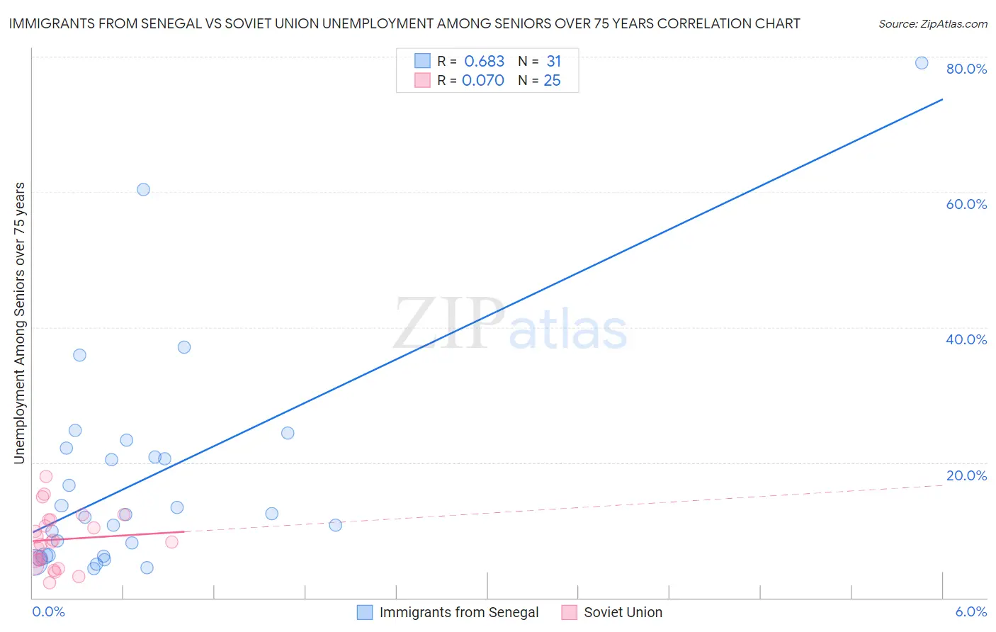 Immigrants from Senegal vs Soviet Union Unemployment Among Seniors over 75 years
