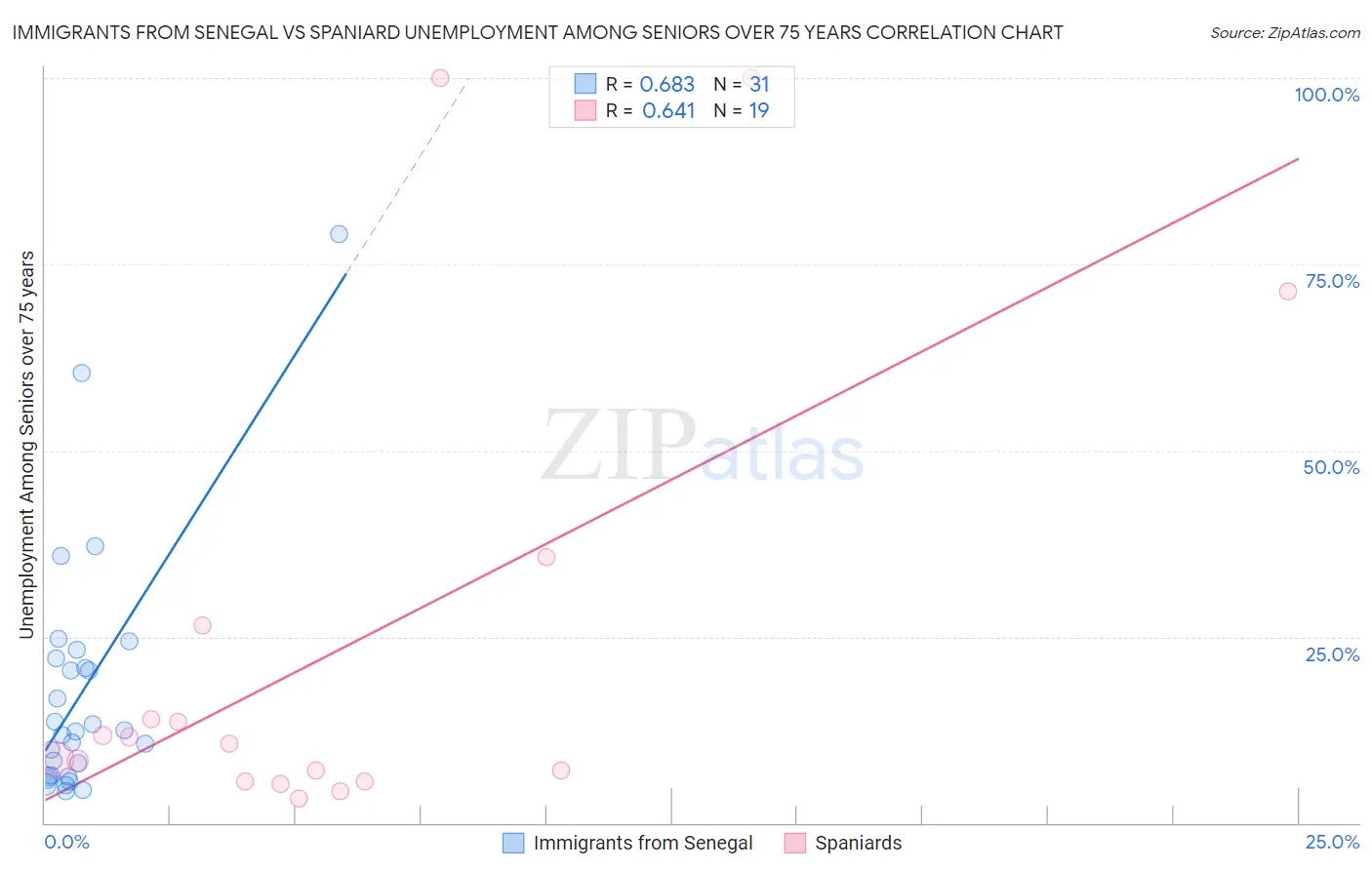 Immigrants from Senegal vs Spaniard Unemployment Among Seniors over 75 years