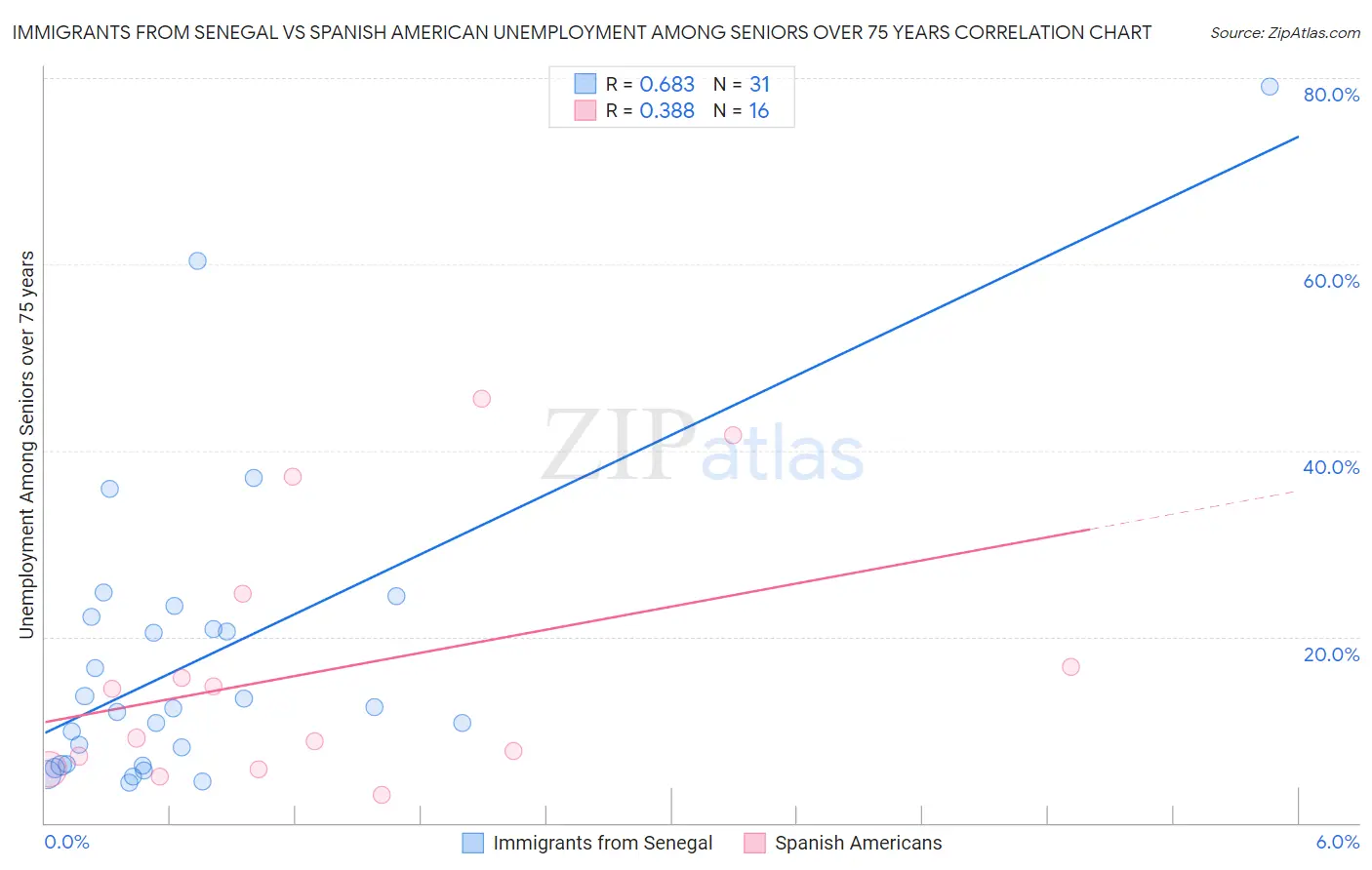 Immigrants from Senegal vs Spanish American Unemployment Among Seniors over 75 years