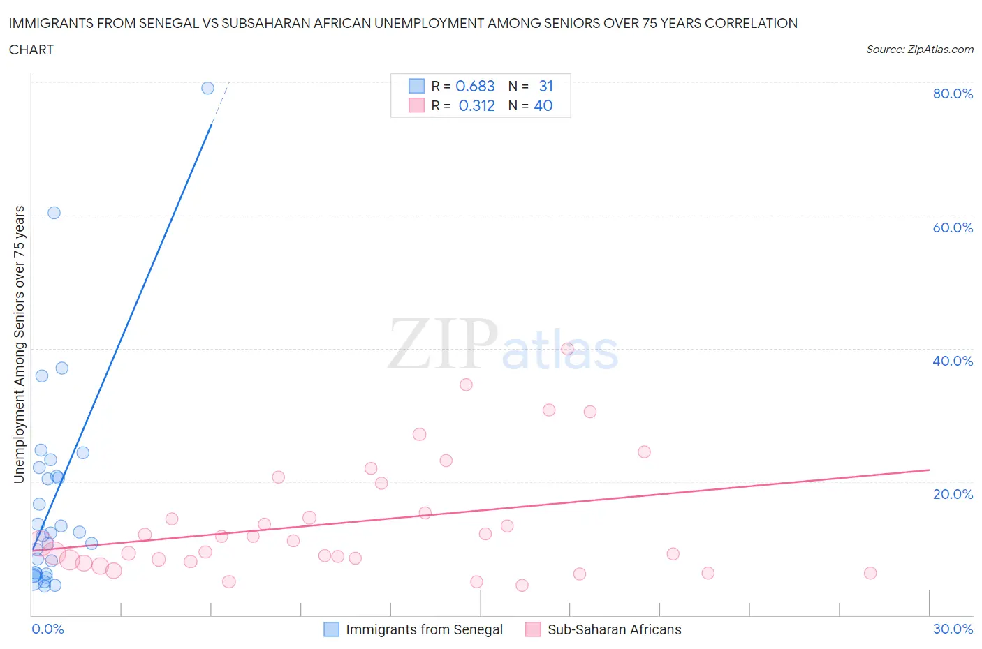 Immigrants from Senegal vs Subsaharan African Unemployment Among Seniors over 75 years