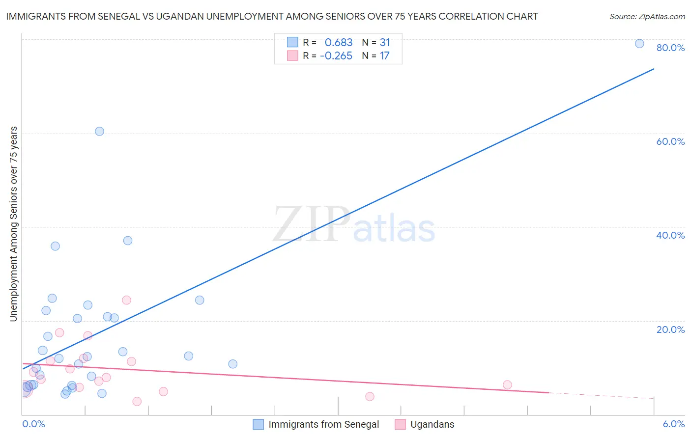 Immigrants from Senegal vs Ugandan Unemployment Among Seniors over 75 years