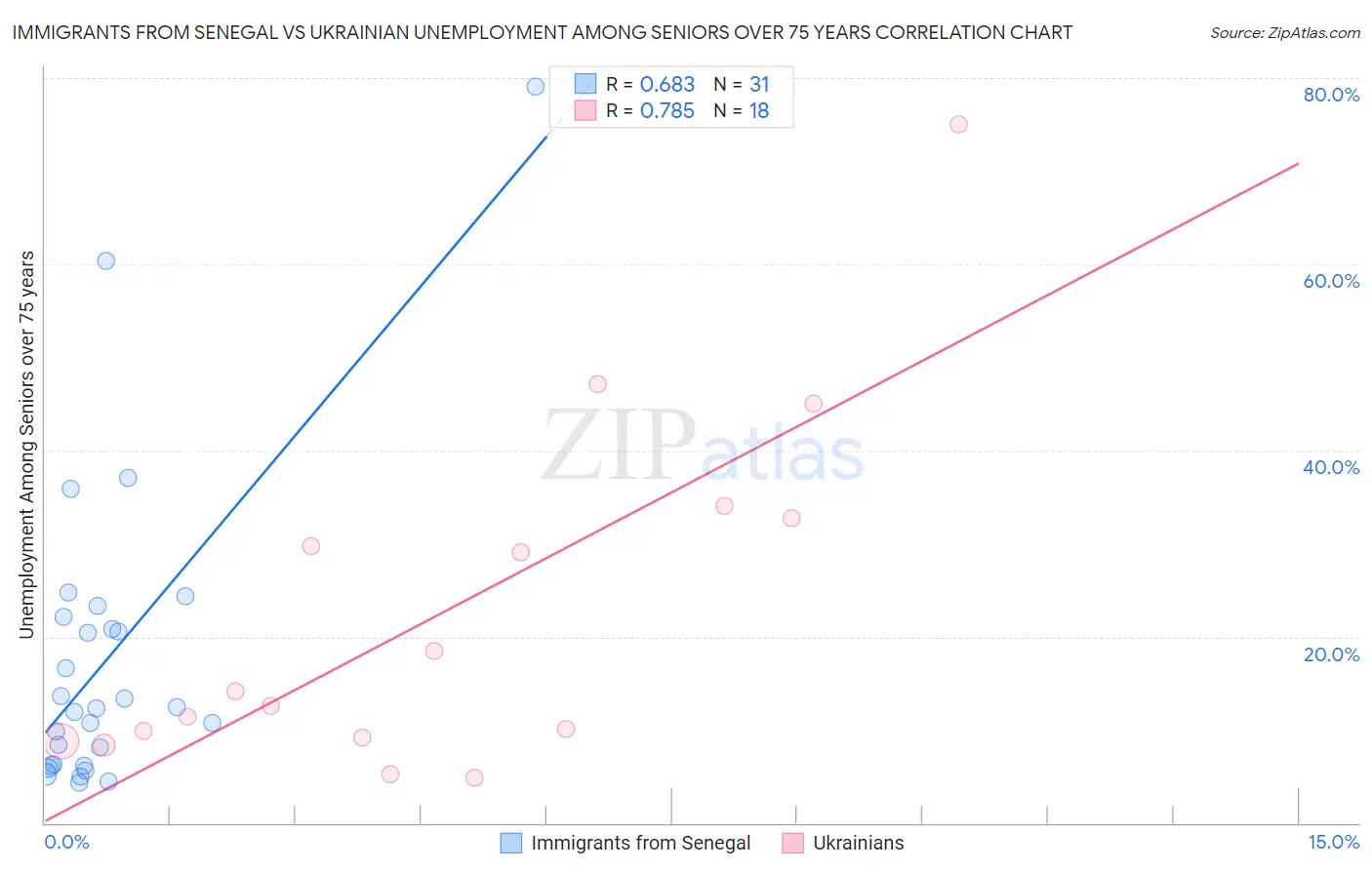 Immigrants from Senegal vs Ukrainian Unemployment Among Seniors over 75 years