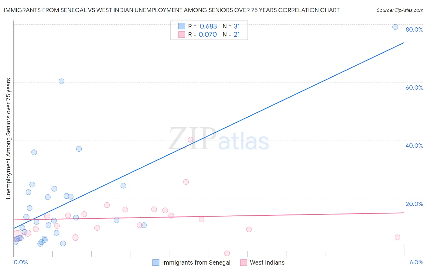 Immigrants from Senegal vs West Indian Unemployment Among Seniors over 75 years