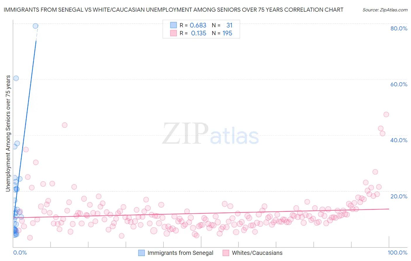 Immigrants from Senegal vs White/Caucasian Unemployment Among Seniors over 75 years
