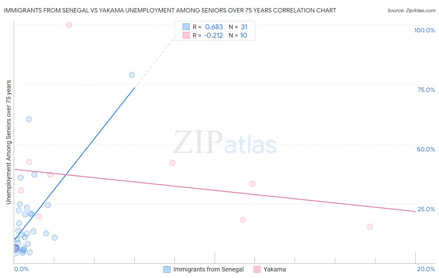 Immigrants from Senegal vs Yakama Unemployment Among Seniors over 75 years