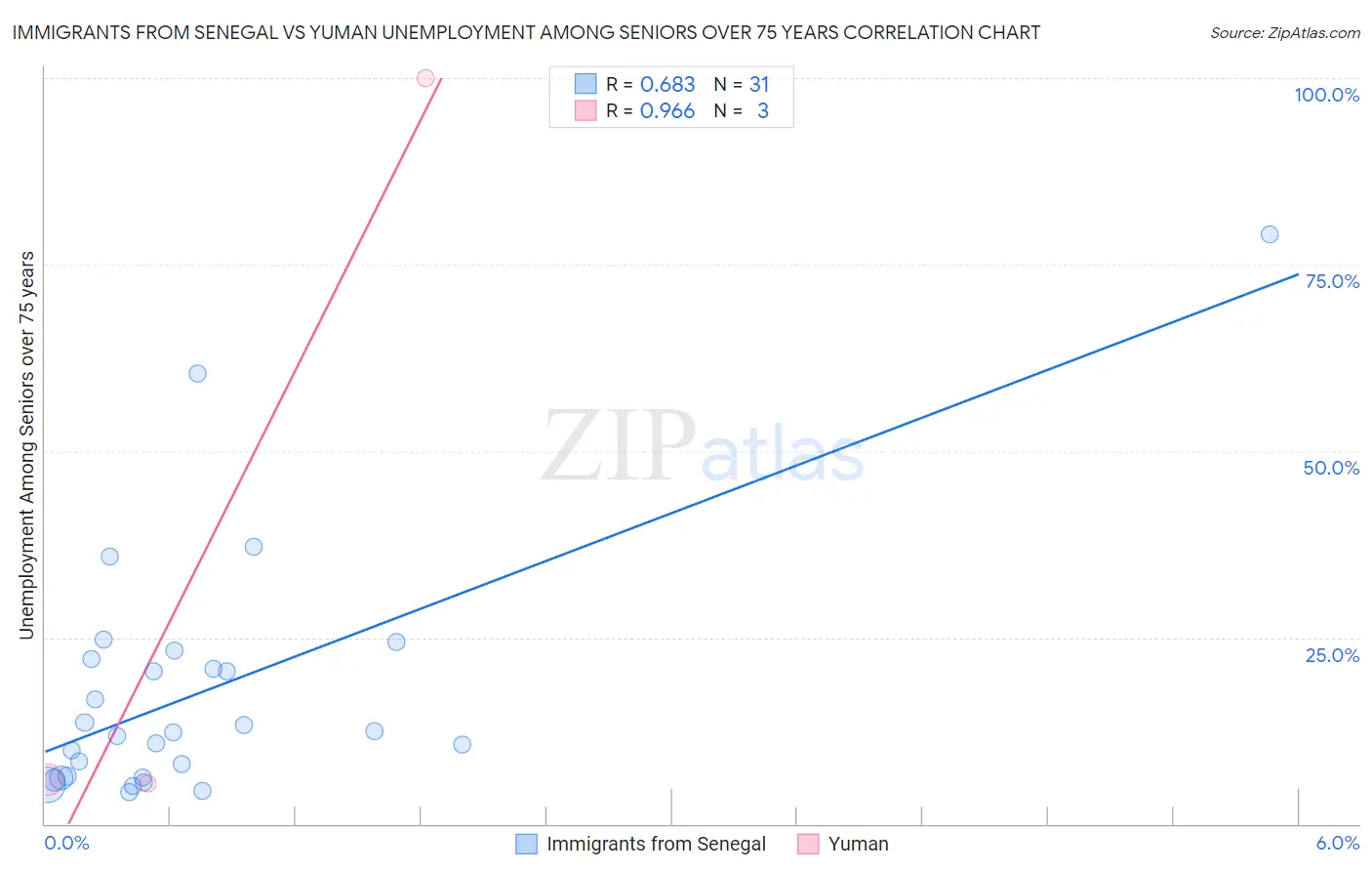 Immigrants from Senegal vs Yuman Unemployment Among Seniors over 75 years