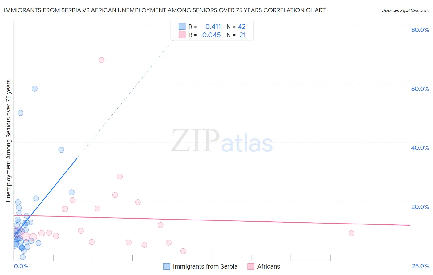 Immigrants from Serbia vs African Unemployment Among Seniors over 75 years