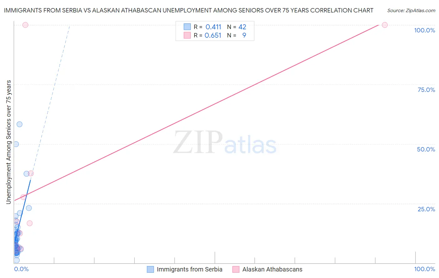 Immigrants from Serbia vs Alaskan Athabascan Unemployment Among Seniors over 75 years