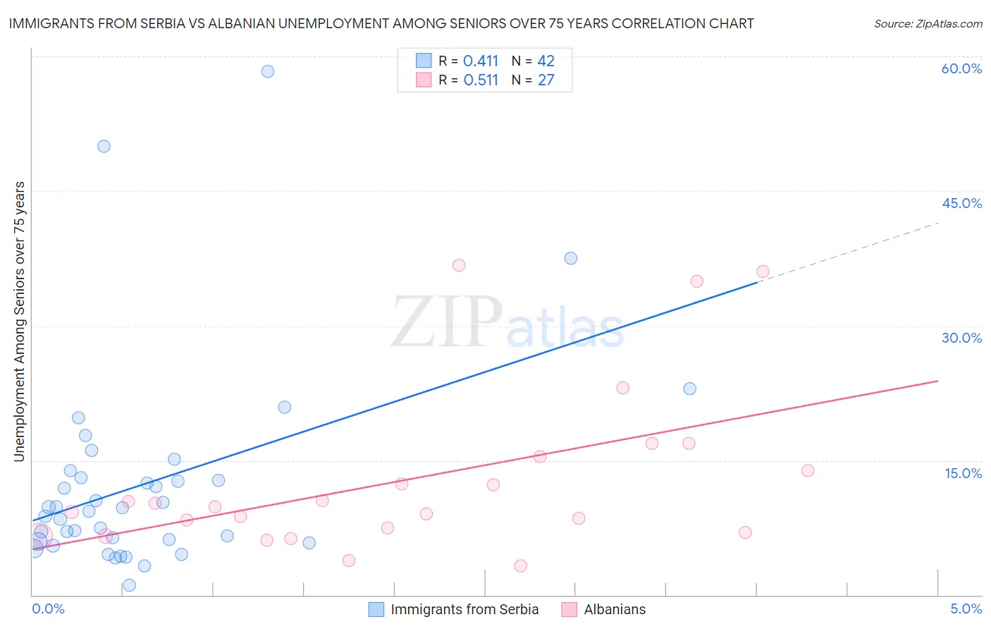 Immigrants from Serbia vs Albanian Unemployment Among Seniors over 75 years