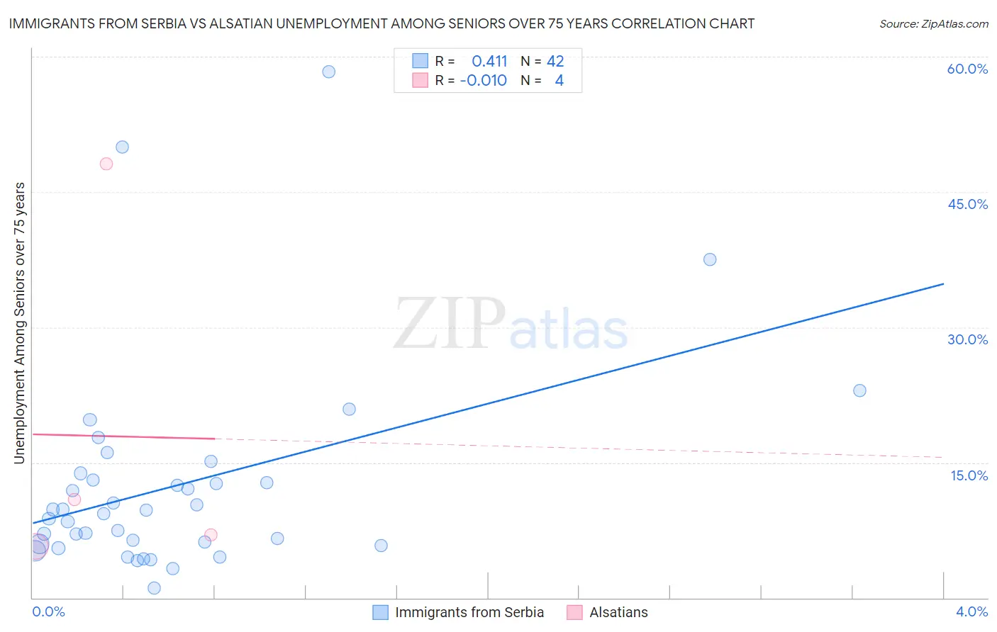 Immigrants from Serbia vs Alsatian Unemployment Among Seniors over 75 years