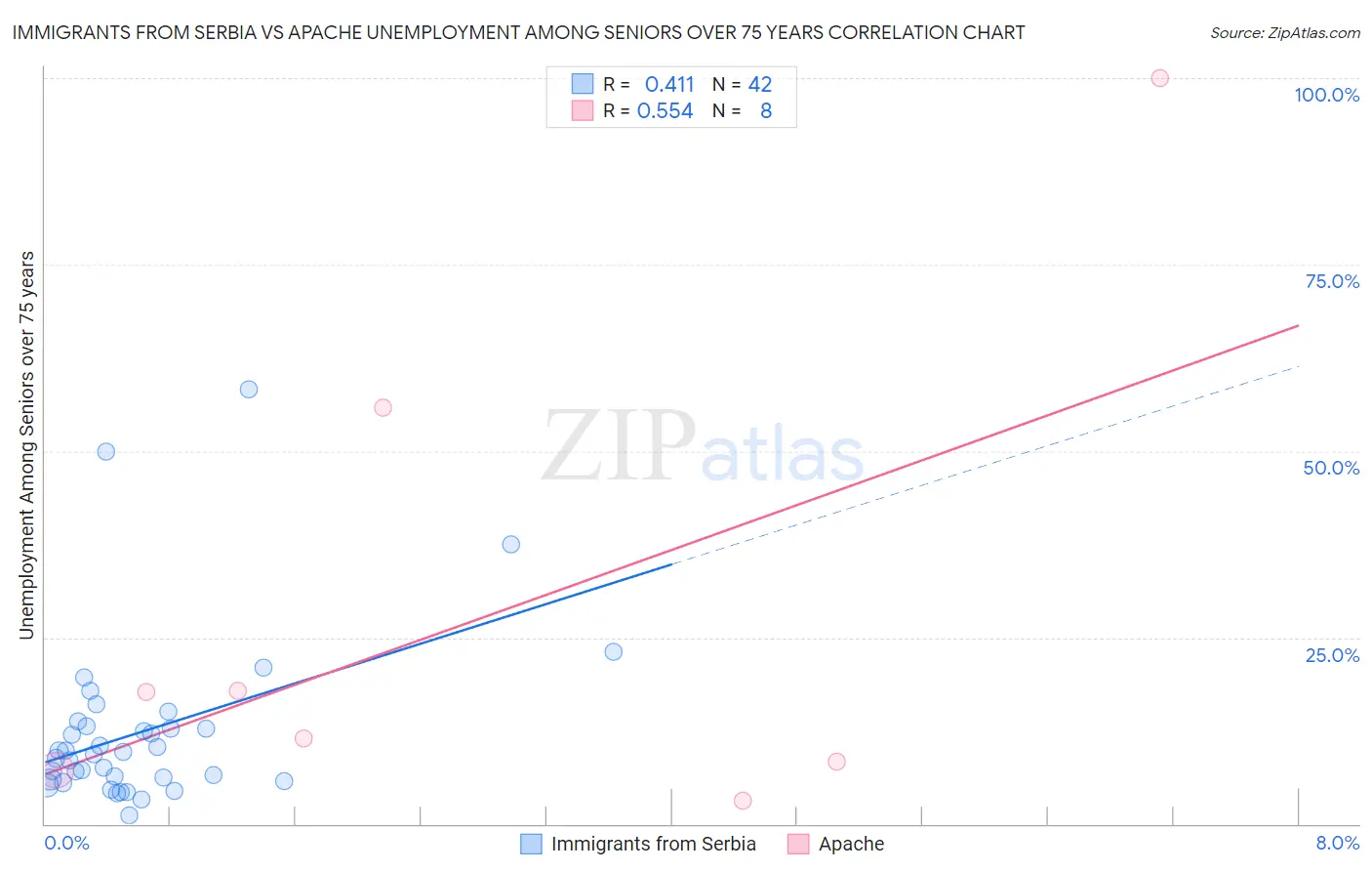 Immigrants from Serbia vs Apache Unemployment Among Seniors over 75 years