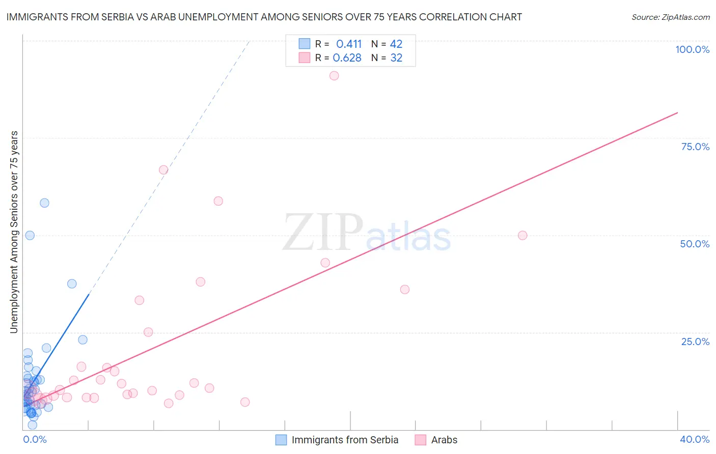 Immigrants from Serbia vs Arab Unemployment Among Seniors over 75 years